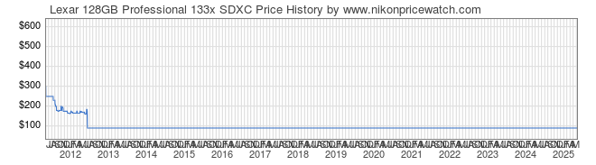 Price History Graph for Lexar 128GB Professional 133x SDXC