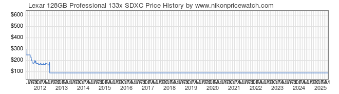 Price History Graph for Lexar 128GB Professional 133x SDXC