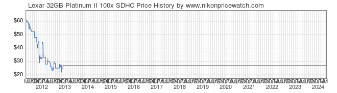 Price History Graph for Lexar 32GB Platinum II 100x SDHC