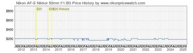 Price History Graph for Nikon AF-S Nikkor 50mm f/1.8G