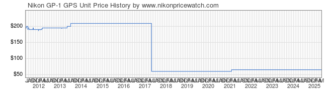 Price History Graph for Nikon GP-1 GPS Unit