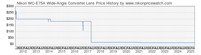 Price History Graph for Nikon WC-E75A Wide-Angle Converter Lens