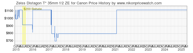 Price History Graph for Zeiss Distagon T* 35mm f/2 ZE for Canon