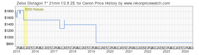 Price History Graph for Zeiss Distagon T* 21mm f/2.8 ZE for Canon