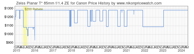 Price History Graph for Zeiss Planar T* 85mm f/1.4 ZE for Canon