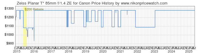 Price History Graph for Zeiss Planar T* 85mm f/1.4 ZE for Canon