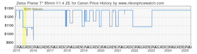 Price History Graph for Zeiss Planar T* 85mm f/1.4 ZE for Canon