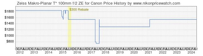 Price History Graph for Zeiss Makro-Planar T* 100mm f/2 ZE for Canon