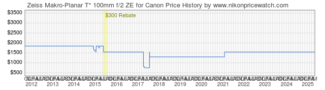 Price History Graph for Zeiss Makro-Planar T* 100mm f/2 ZE for Canon