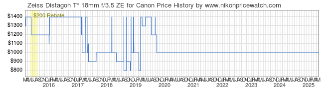 Price History Graph for Zeiss Distagon T* 18mm f/3.5 ZE for Canon