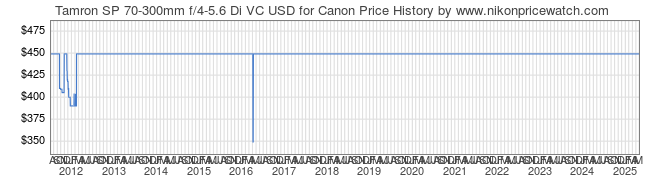 Price History Graph for Tamron SP 70-300mm f/4-5.6 Di VC USD for Canon