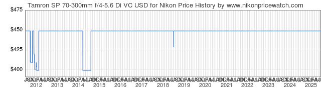 Price History Graph for Tamron SP 70-300mm f/4-5.6 Di VC USD for Nikon