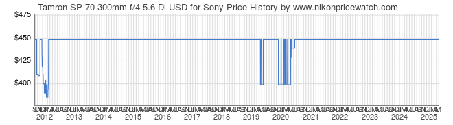 Price History Graph for Tamron SP 70-300mm f/4-5.6 Di USD for Sony