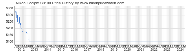 Price History Graph for Nikon Coolpix S9100