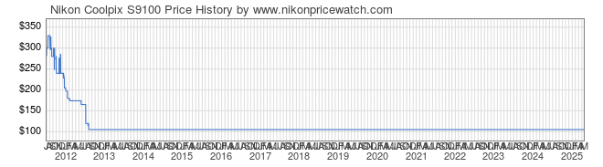 Price History Graph for Nikon Coolpix S9100