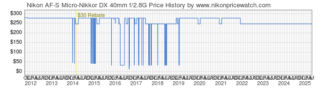 Price History Graph for Nikon AF-S Micro-Nikkor DX 40mm f/2.8G