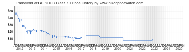 Price History Graph for Transcend 32GB SDHC Class 10