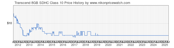 Price History Graph for Transcend 8GB SDHC Class 10