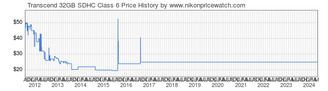 Price History Graph for Transcend 32GB SDHC Class 6