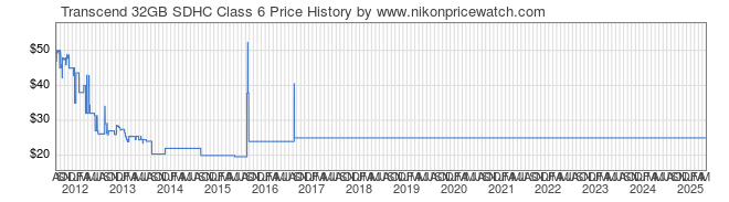 Price History Graph for Transcend 32GB SDHC Class 6