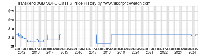 Price History Graph for Transcend 8GB SDHC Class 6