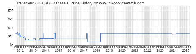 Price History Graph for Transcend 8GB SDHC Class 6
