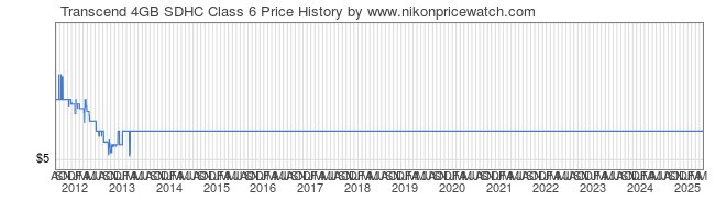 Price History Graph for Transcend 4GB SDHC Class 6