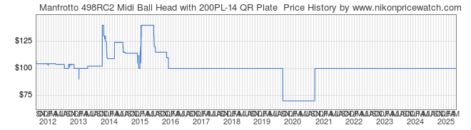 Price History Graph for Manfrotto 498RC2 Midi Ball Head with 200PL-14 QR Plate
