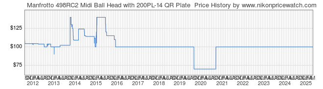 Price History Graph for Manfrotto 498RC2 Midi Ball Head with 200PL-14 QR Plate 