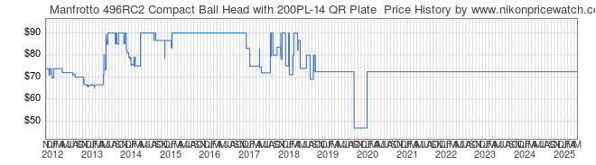 Price History Graph for Manfrotto 496RC2 Compact Ball Head with 200PL-14 QR Plate