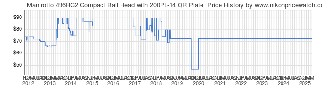 Price History Graph for Manfrotto 496RC2 Compact Ball Head with 200PL-14 QR Plate 