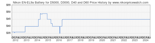Price History Graph for Nikon EN-EL9a Battery for D5000, D3000, D40 and D60