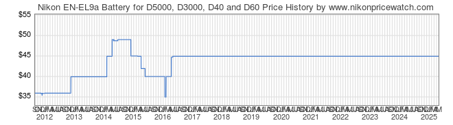 Price History Graph for Nikon EN-EL9a Battery for D5000, D3000, D40 and D60