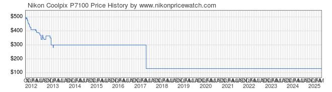 Price History Graph for Nikon Coolpix P7100