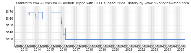 Price History Graph for Manfrotto 294 Aluminum 3-Section Tripod with QR Ballhead