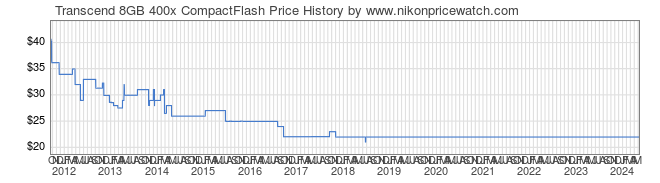 Price History Graph for Transcend 8GB 400x CompactFlash