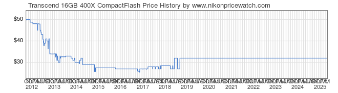 Price History Graph for Transcend 16GB 400X CompactFlash