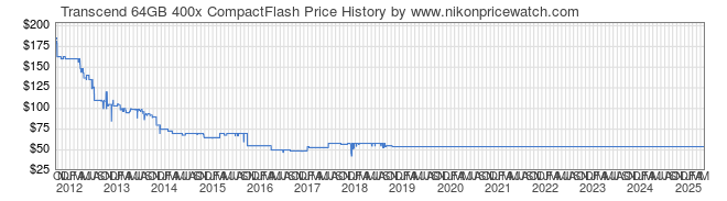 Price History Graph for Transcend 64GB 400x CompactFlash