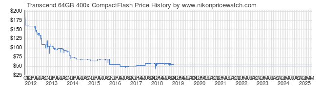 Price History Graph for Transcend 64GB 400x CompactFlash