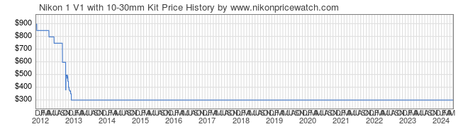 Price History Graph for Nikon 1 V1 with 10-30mm Kit