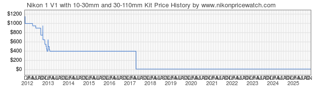 Price History Graph for Nikon 1 V1 with 10-30mm and 30-110mm Kit