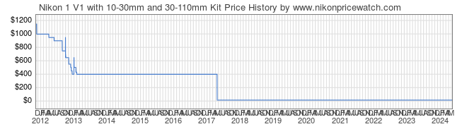 Price History Graph for Nikon 1 V1 with 10-30mm and 30-110mm Kit