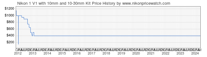 Price History Graph for Nikon 1 V1 with 10mm and 10-30mm Kit