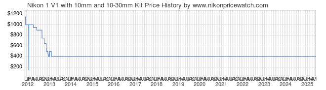 Price History Graph for Nikon 1 V1 with 10mm and 10-30mm Kit