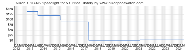 Price History Graph for Nikon 1 SB-N5 Speedlight for V1