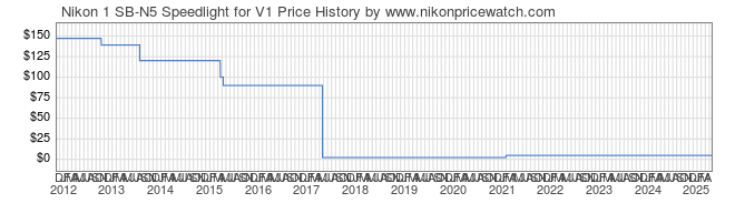 Price History Graph for Nikon 1 SB-N5 Speedlight for V1