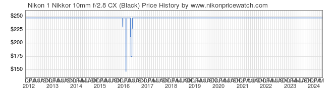 Price History Graph for Nikon 1 Nikkor 10mm f/2.8 CX (Black)