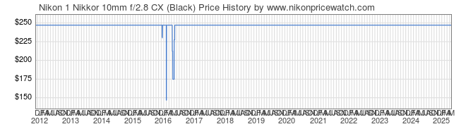 Price History Graph for Nikon 1 Nikkor 10mm f/2.8 CX (Black)