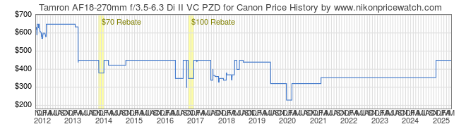 Price History Graph for Tamron AF18-270mm f/3.5-6.3 Di II VC PZD for Canon