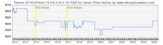 Price History Graph for Tamron AF18-270mm f/3.5-6.3 Di II VC PZD for Canon